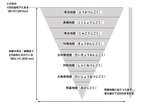 地獄階層